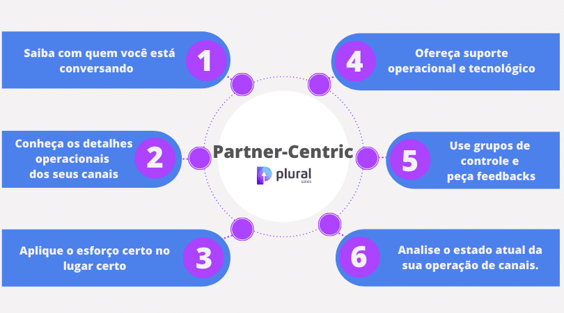 Partner-Centric